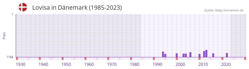 Lovisa in der Vornamen-Hitliste von Dnemark (1985-2023)