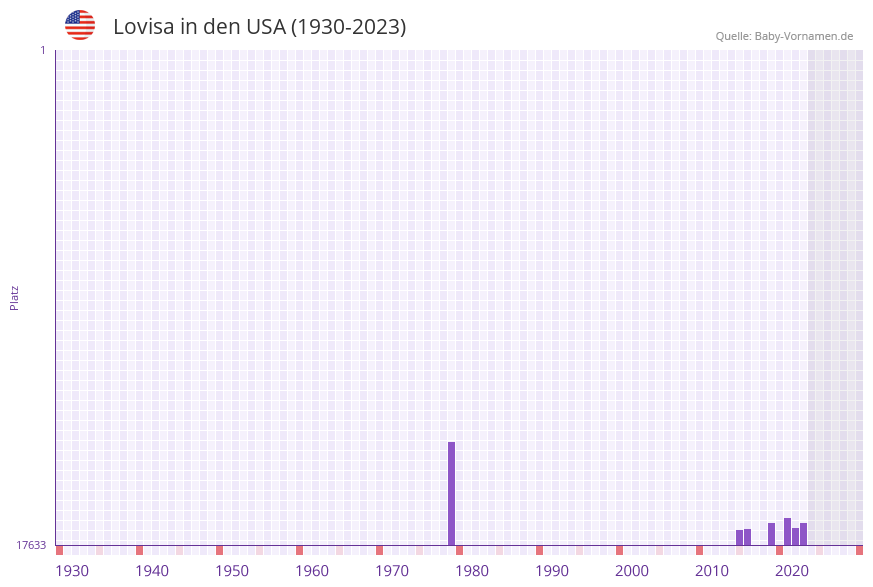Lovisa in der Vornamen-Hitliste von den USA (1930-2023)