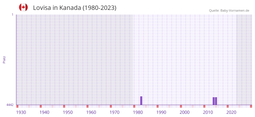 Lovisa in der Vornamen-Hitliste von Kanada (1980-2023)