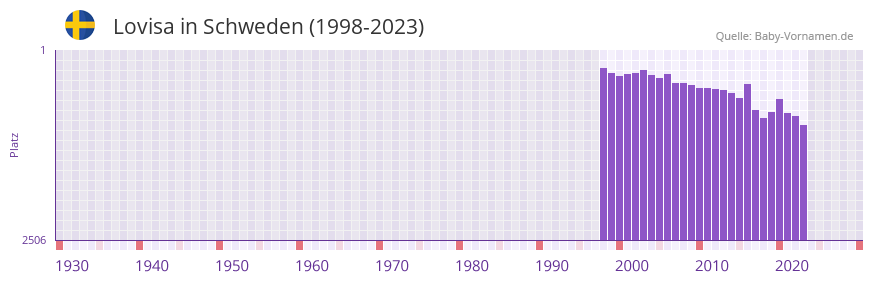 Lovisa in der Vornamen-Hitliste von Schweden (1998-2023)
