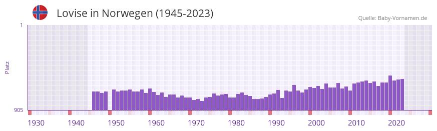 Lovise in der Vornamen-Hitliste von Norwegen (1945-2023) Lovise in der Vornamen-Hitliste von Norwegen (1945-2023)