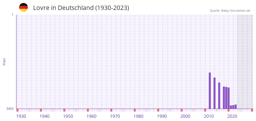 Lovre in der Vornamen-Hitliste von Deutschland (1930-2023) Lovre in der Vornamen-Hitliste von Deutschland (1930-2023)