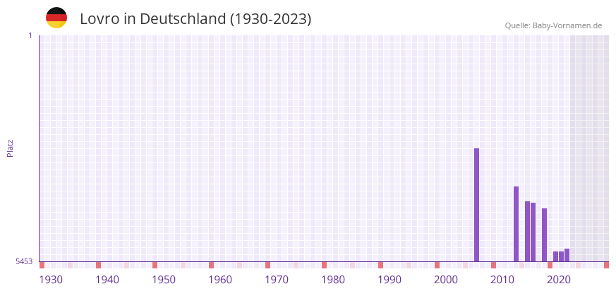 Lovro in der Vornamen-Hitliste von Deutschland (1930-2023) Lovro in der Vornamen-Hitliste von Deutschland (1930-2023)
