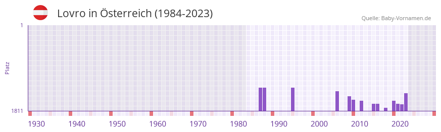 Lovro in der Vornamen-Hitliste von Österreich (1984-2023) Lovro in der Vornamen-Hitliste von Österreich (1984-2023)