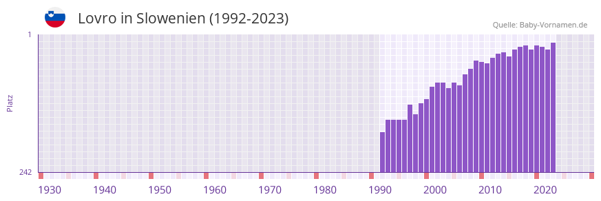 Lovro in der Vornamen-Hitliste von Slowenien (1992-2023) Lovro in der Vornamen-Hitliste von Slowenien (1992-2023)