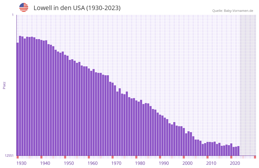 Lowell in der Vornamen-Hitliste von den USA (1930-2023) Lowell in der Vornamen-Hitliste von den USA (1930-2023)