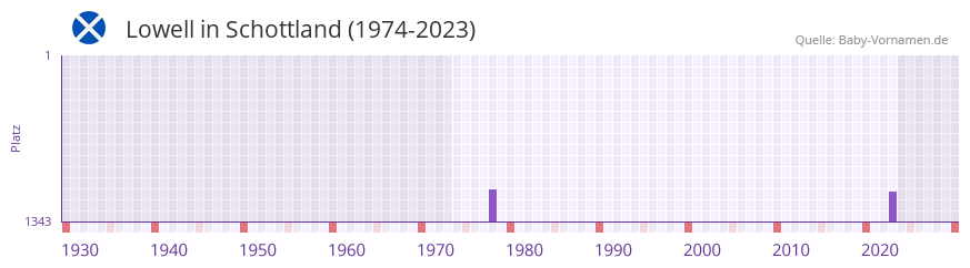 Lowell in der Vornamen-Hitliste von Schottland (1974-2023) Lowell in der Vornamen-Hitliste von Schottland (1974-2023)