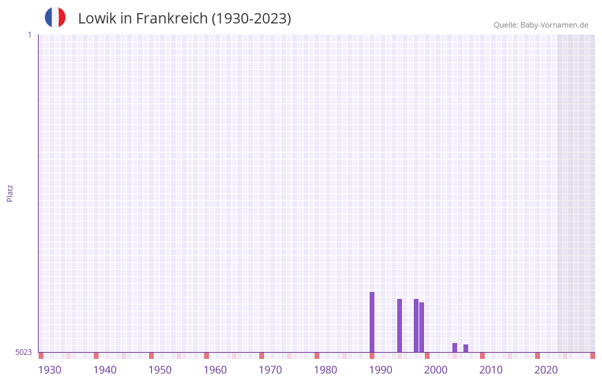 Lowik in der Vornamen-Hitliste von Frankreich (1930-2023)