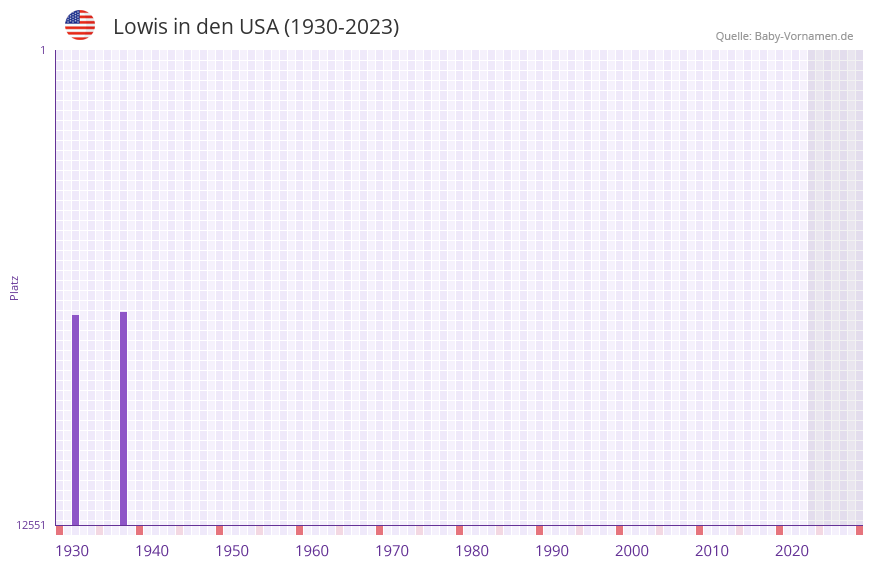 Lowis in der Vornamen-Hitliste von den USA (1930-2023)