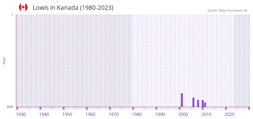 Lowis in der Vornamen-Hitliste von Kanada (1980-2023)