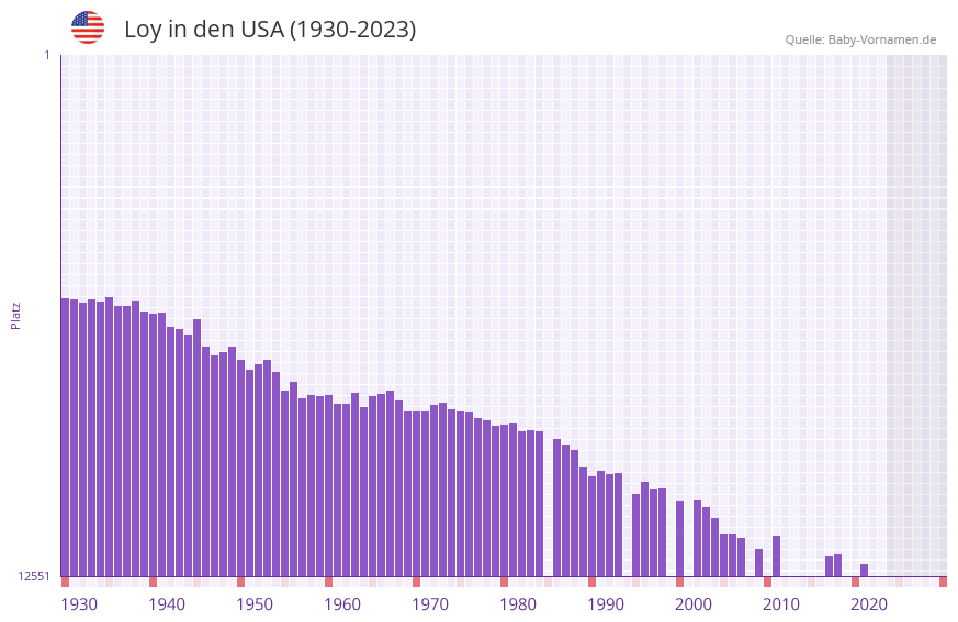 Loy in der Vornamen-Hitliste von den USA (1930-2023) Loy in der Vornamen-Hitliste von den USA (1930-2023)