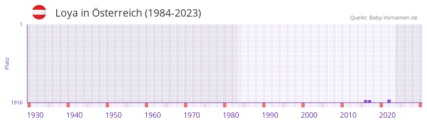 Loya in der Vornamen-Hitliste von Österreich (1984-2023) Loya in der Vornamen-Hitliste von Österreich (1984-2023)