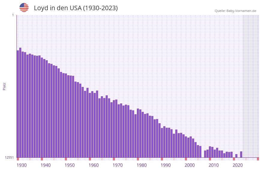 Loyd in der Vornamen-Hitliste von den USA (1930-2023) Loyd in der Vornamen-Hitliste von den USA (1930-2023)