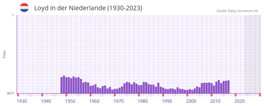 Loyd in der Vornamen-Hitliste von der Niederlande (1930-2023) Loyd in der Vornamen-Hitliste von der Niederlande (1930-2023)