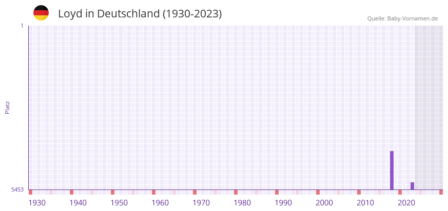 Loyd in der Vornamen-Hitliste von Deutschland (1930-2023) Loyd in der Vornamen-Hitliste von Deutschland (1930-2023)