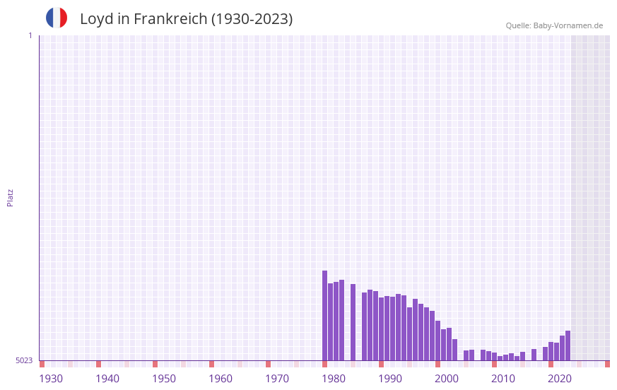 Loyd in der Vornamen-Hitliste von Frankreich (1930-2023) Loyd in der Vornamen-Hitliste von Frankreich (1930-2023)