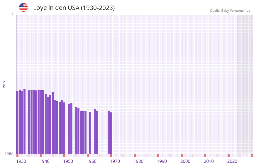 Loye in der Vornamen-Hitliste von den USA (1930-2023)