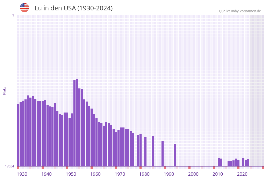 Lu in der Vornamen-Hitliste von den USA (1930-2023)