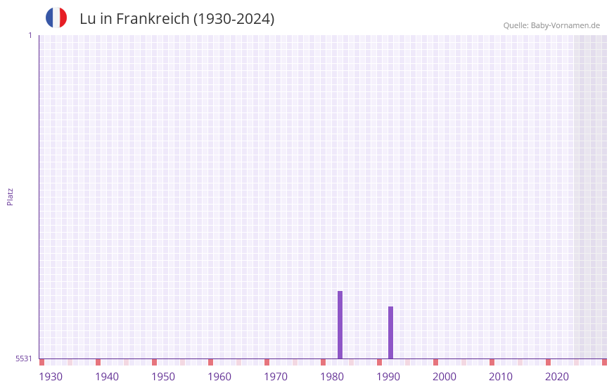 Lu in der Vornamen-Hitliste von Frankreich (1930-2023)