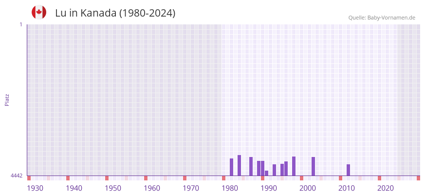 Lu in der Vornamen-Hitliste von Kanada (1980-2023)
