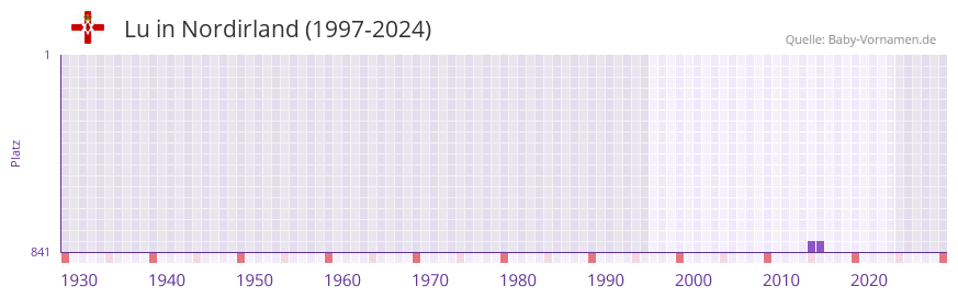Lu in der Vornamen-Hitliste von Nordirland (1997-2023)