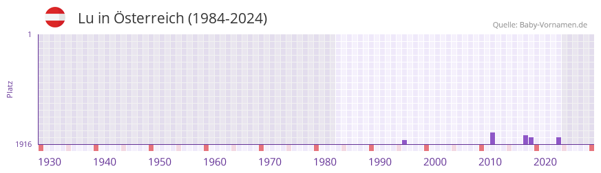 Lu in der Vornamen-Hitliste von �sterreich (1984-2023)