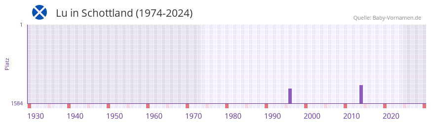 Lu in der Vornamen-Hitliste von Schottland (1974-2023)