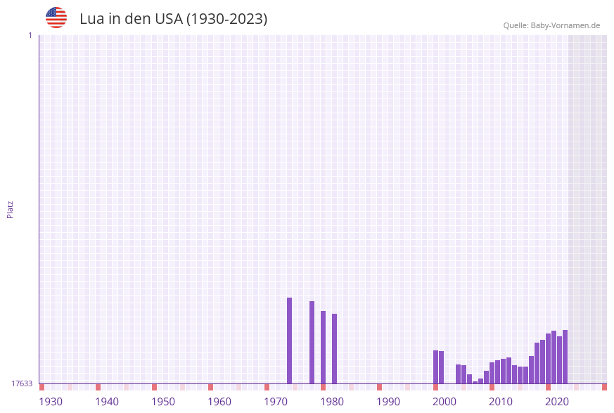 Lua in der Vornamen-Hitliste von den USA (1930-2023) Lua in der Vornamen-Hitliste von den USA (1930-2023)