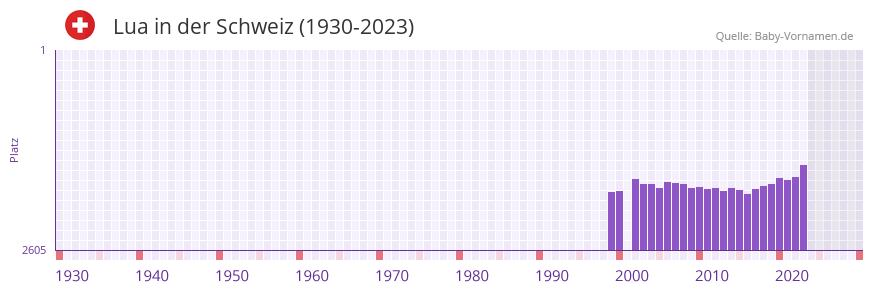 Lua in der Vornamen-Hitliste von der Schweiz (1930-2023) Lua in der Vornamen-Hitliste von der Schweiz (1930-2023)