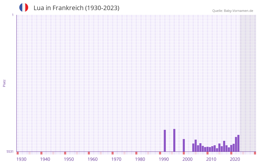 Lua in der Vornamen-Hitliste von Frankreich (1930-2023) Lua in der Vornamen-Hitliste von Frankreich (1930-2023)