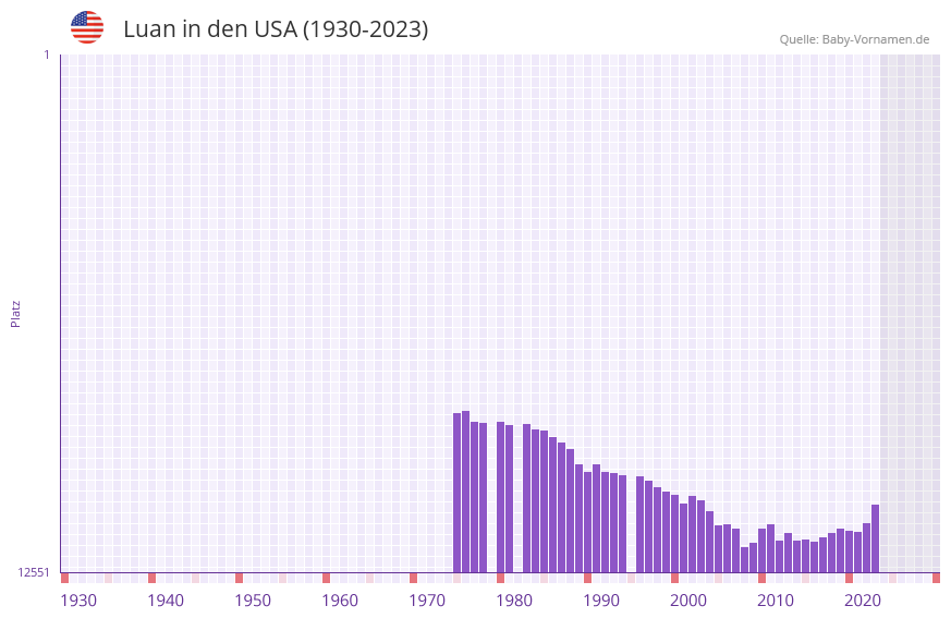 Luan in der Vornamen-Hitliste von den USA (1930-2023) Luan in der Vornamen-Hitliste von den USA (1930-2023)