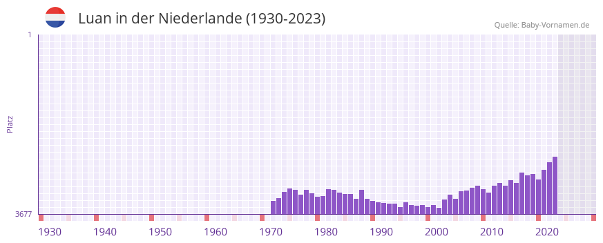Luan in der Vornamen-Hitliste von der Niederlande (1930-2023) Luan in der Vornamen-Hitliste von der Niederlande (1930-2023)