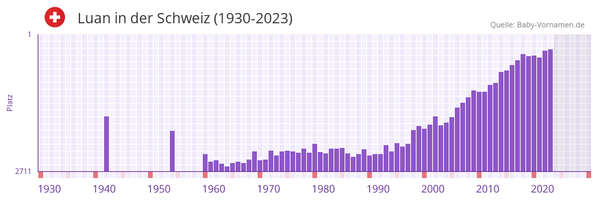 Luan in der Vornamen-Hitliste von der Schweiz (1930-2023) Luan in der Vornamen-Hitliste von der Schweiz (1930-2023)