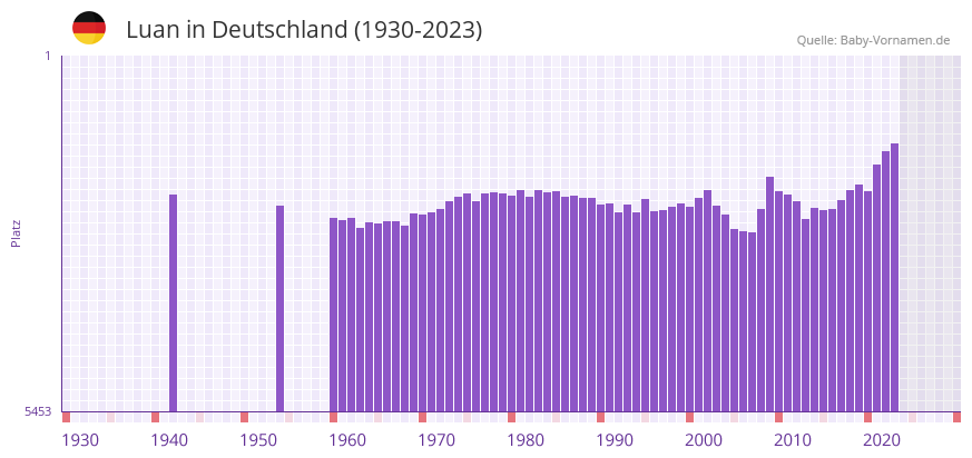 Luan in der Vornamen-Hitliste von Deutschland (1930-2023) Luan in der Vornamen-Hitliste von Deutschland (1930-2023)