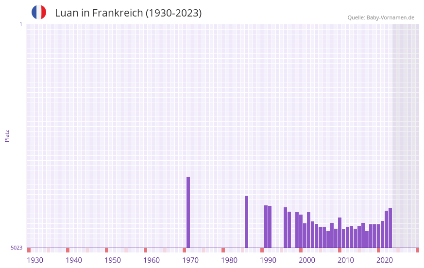 Luan in der Vornamen-Hitliste von Frankreich (1930-2023) Luan in der Vornamen-Hitliste von Frankreich (1930-2023)