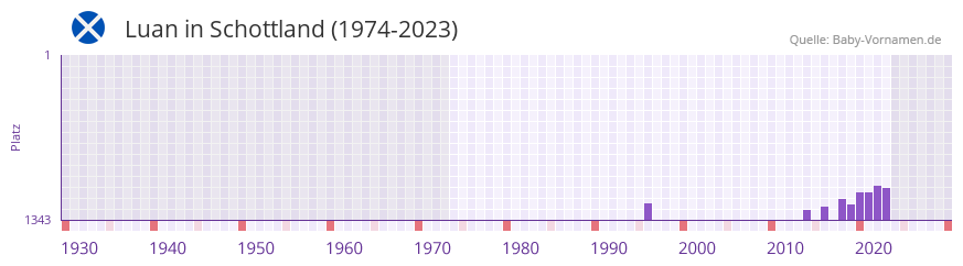 Luan in der Vornamen-Hitliste von Schottland (1974-2023) Luan in der Vornamen-Hitliste von Schottland (1974-2023)