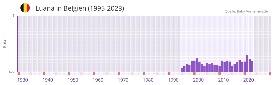 Luana in der Vornamen-Hitliste von Belgien (1995-2023)