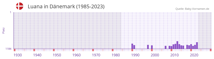 Luana in der Vornamen-Hitliste von Dnemark (1985-2023)