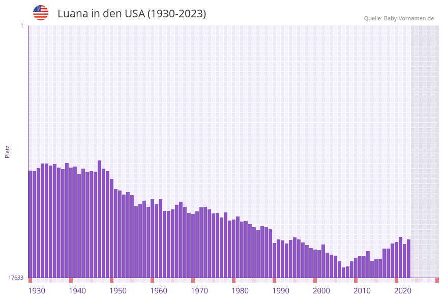 Luana in der Vornamen-Hitliste von den USA (1930-2023)