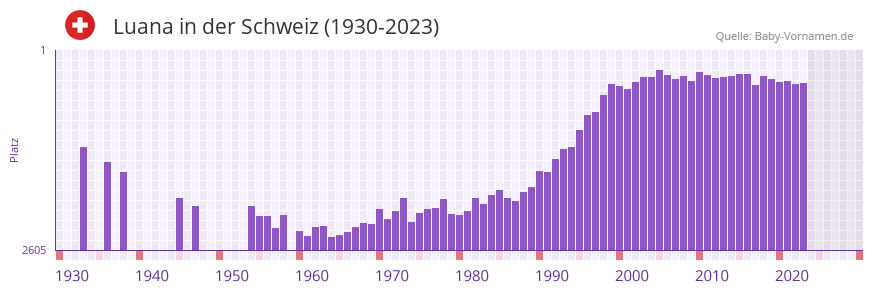 Luana in der Vornamen-Hitliste von der Schweiz (1930-2023)
