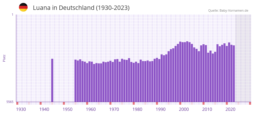 Luana in der Vornamen-Hitliste von Deutschland (1930-2023)