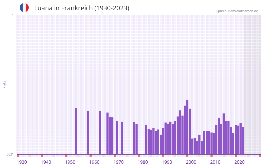 Luana in der Vornamen-Hitliste von Frankreich (1930-2023)