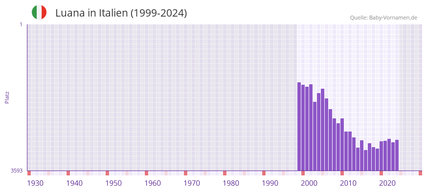 Luana in der Vornamen-Hitliste von Italien (1999-2024)