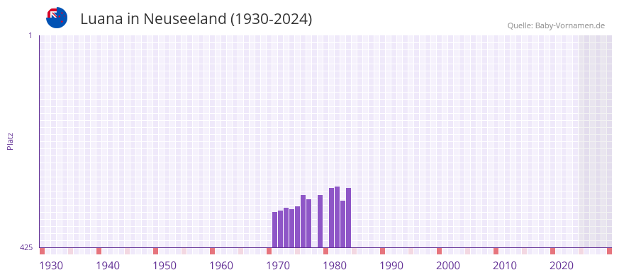 Luana in der Vornamen-Hitliste von Neuseeland (1930-2024)