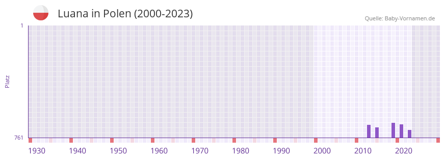 Luana in der Vornamen-Hitliste von Polen (2000-2023)
