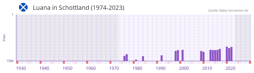 Luana in der Vornamen-Hitliste von Schottland (1974-2023)