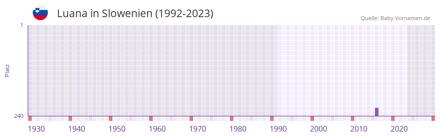 Luana in der Vornamen-Hitliste von Slowenien (1992-2023)