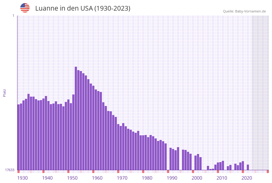 Luanne in der Vornamen-Hitliste von den USA (1930-2023) Luanne in der Vornamen-Hitliste von den USA (1930-2023)