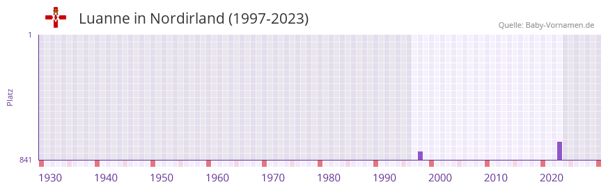 Luanne in der Vornamen-Hitliste von Nordirland (1997-2023) Luanne in der Vornamen-Hitliste von Nordirland (1997-2023)