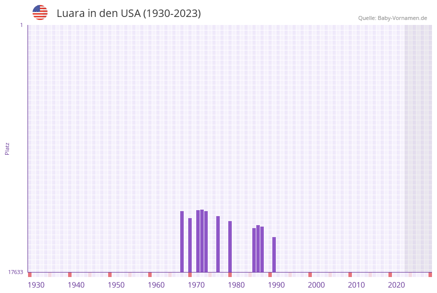 Luara in der Vornamen-Hitliste von den USA (1930-2023)